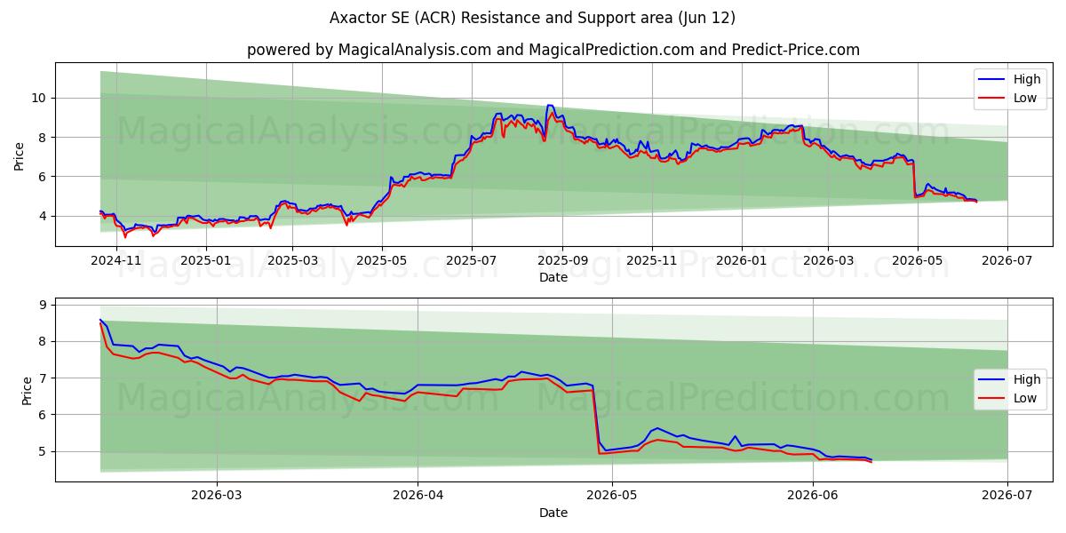  Axactor SE (ACR) Support and Resistance area (11 Jun) 