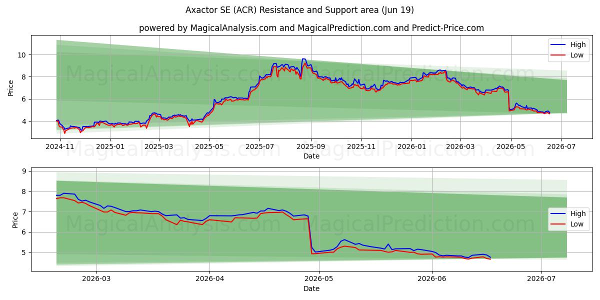  Axactor SE (ACR) Support and Resistance area (18 Jun) 