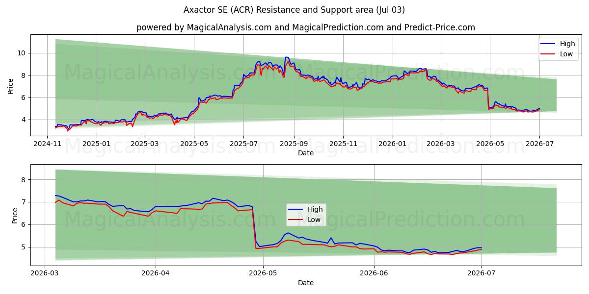  Axactor SE (ACR) Support and Resistance area (02 Jul) 