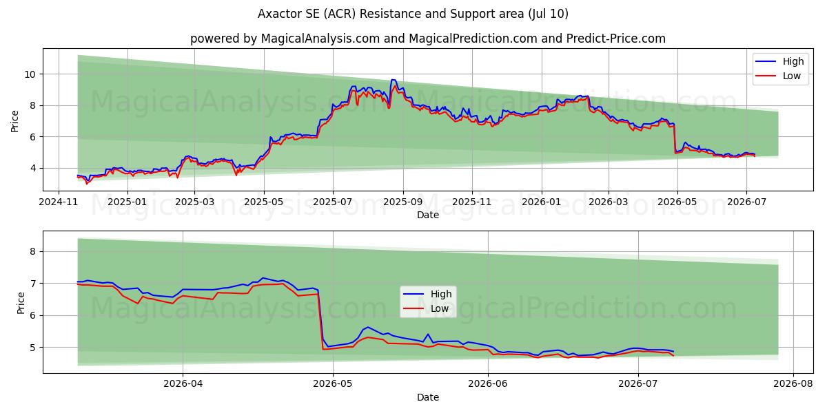 Axactor SE (ACR) Support and Resistance area (09 Jul) 