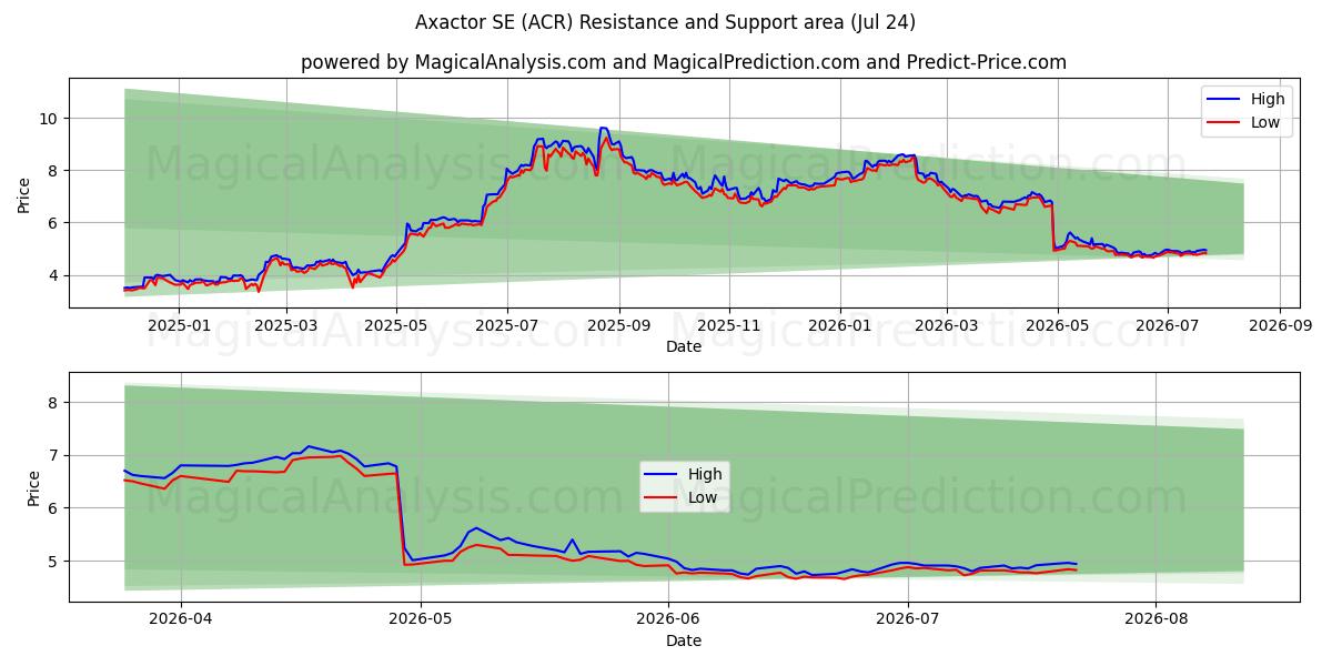  Axactor SE (ACR) Support and Resistance area (23 Jul) 