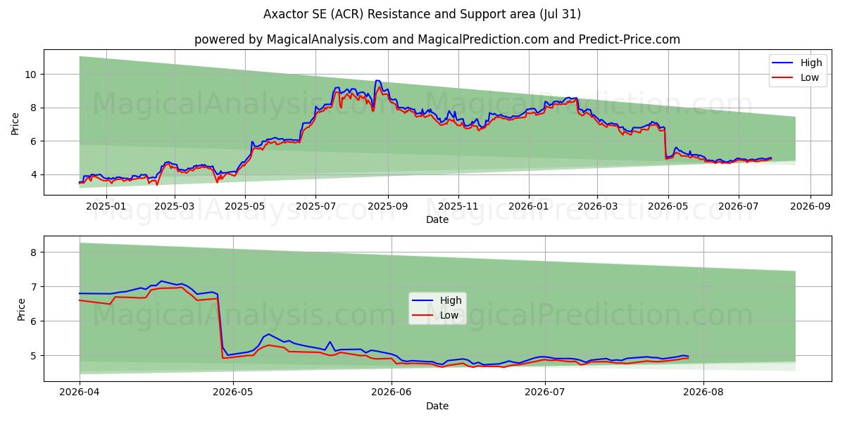  Axactor SE (ACR) Support and Resistance area (30 Jul) 