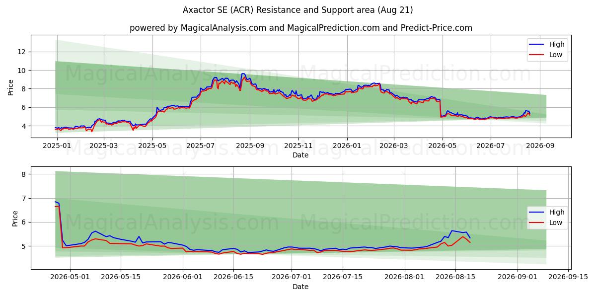  Axactor SE (ACR) Support and Resistance area (20 Aug) 