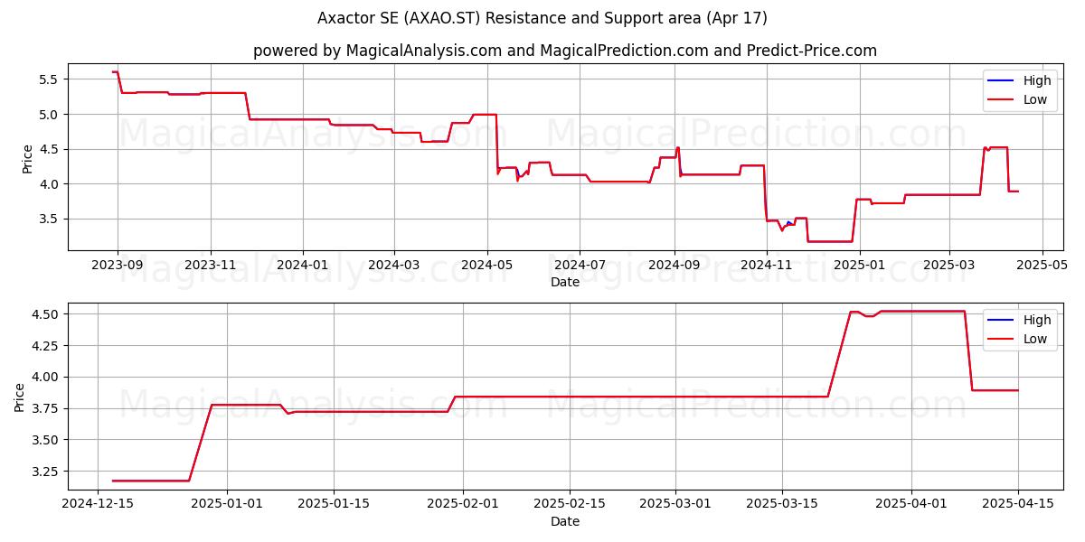  Axactor SE (AXAO.ST) Support and Resistance area (17 Apr) 