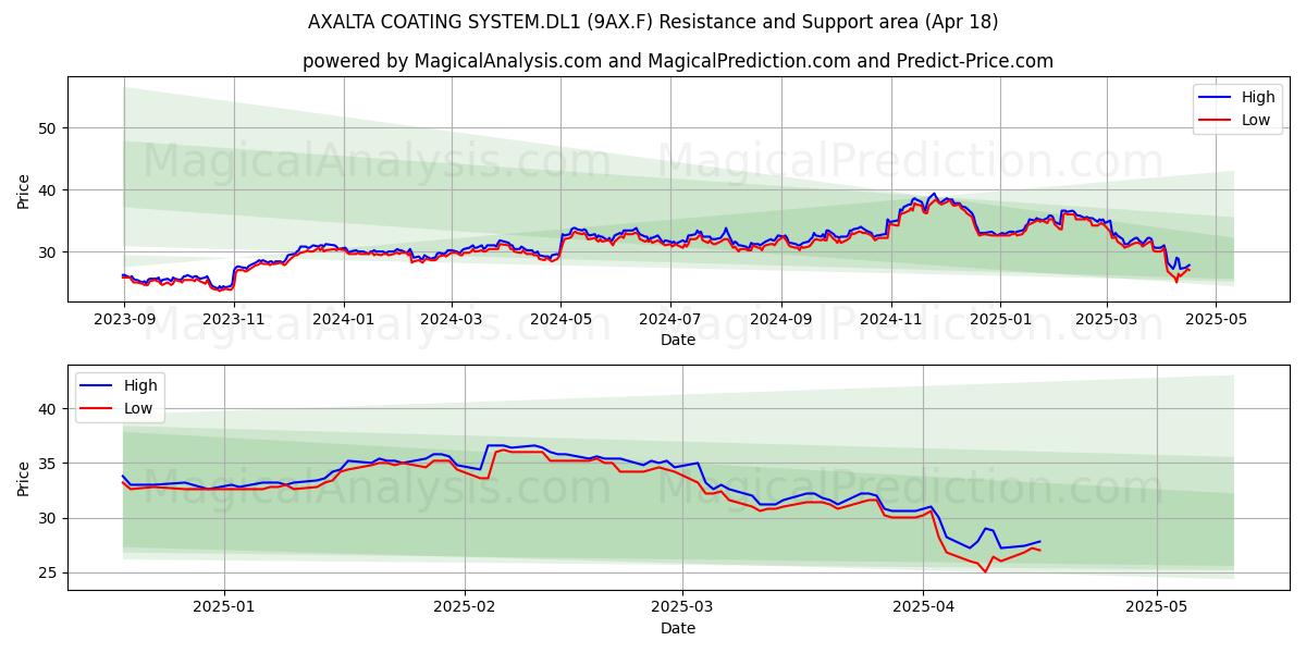  AXALTA COATING SYSTEM.DL1 (9AX.F) Support and Resistance area (18 Apr) 