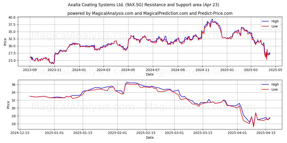  Axalta Coating Systems Ltd. (9AX.SG) Support and Resistance area (23 Apr) 