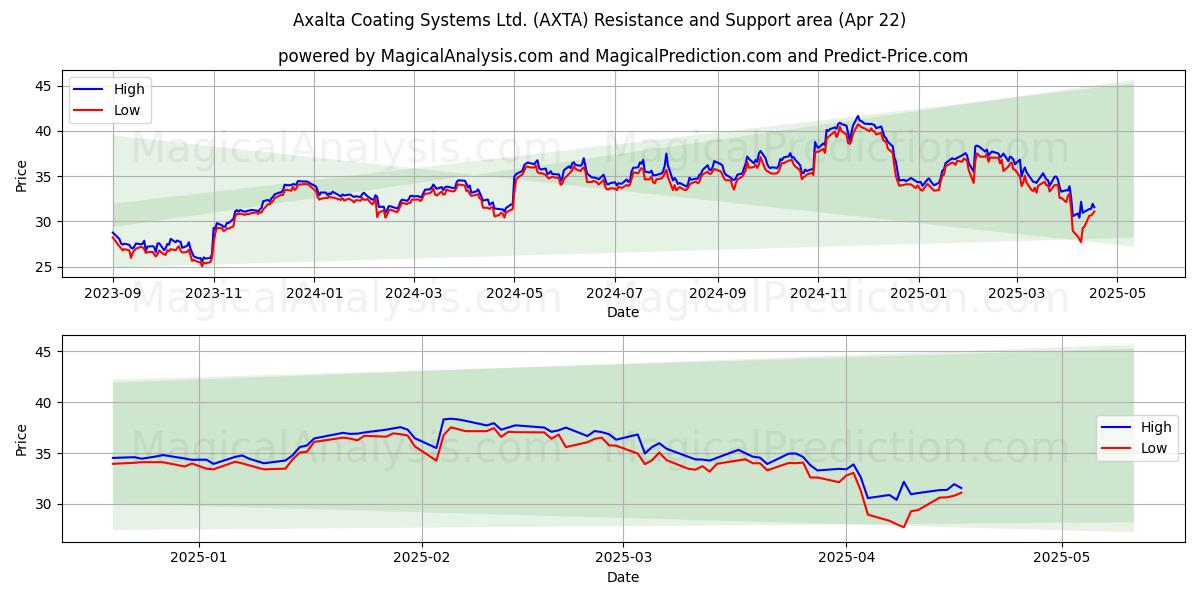  Axalta Coating Systems Ltd. (AXTA) Support and Resistance area (22 Apr) 