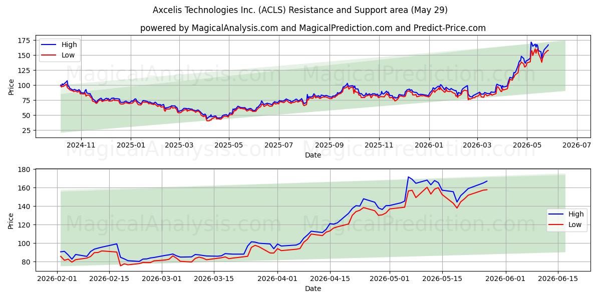  Axcelis Technologies Inc. (ACLS) Support and Resistance area (28 May) 