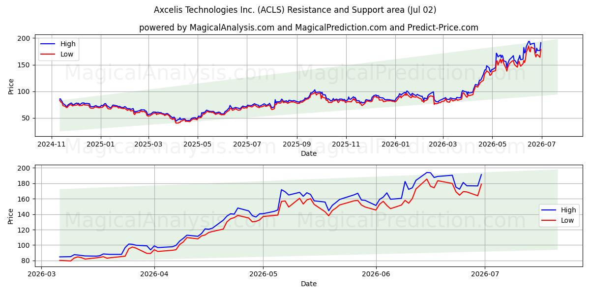  Axcelis Technologies Inc. (ACLS) Support and Resistance area (01 Jul) 
