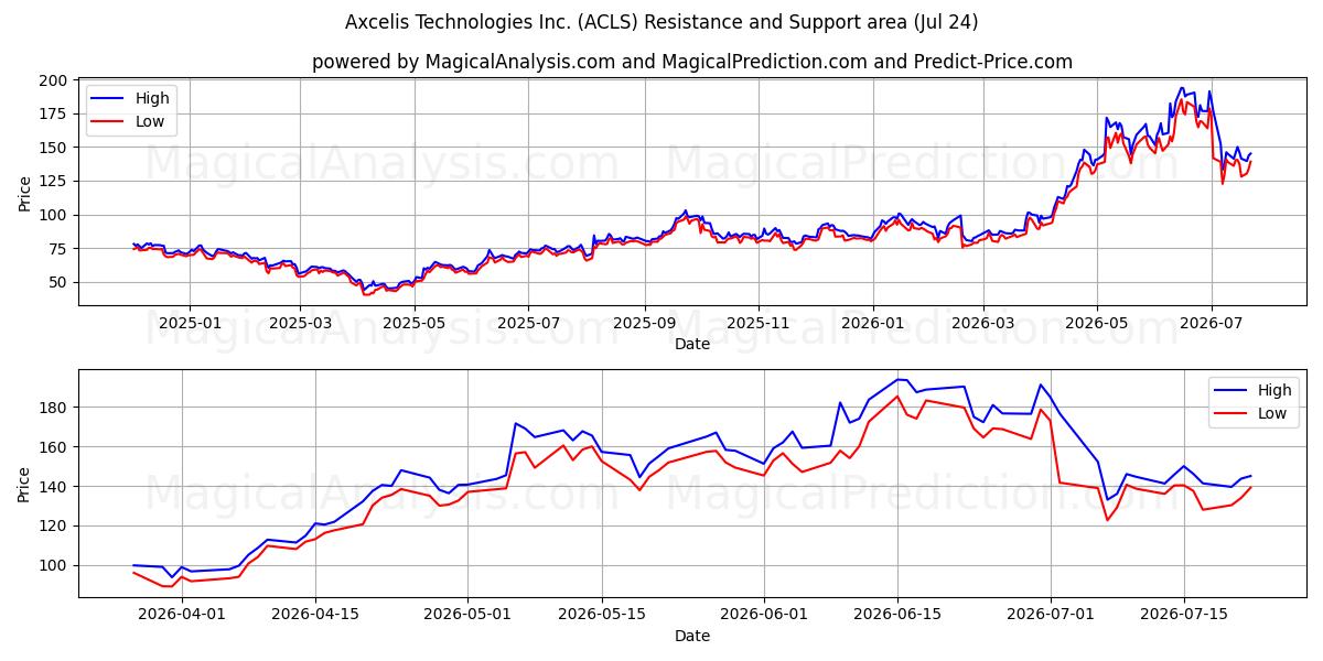  Axcelis Technologies Inc. (ACLS) Support and Resistance area (23 Jul) 
