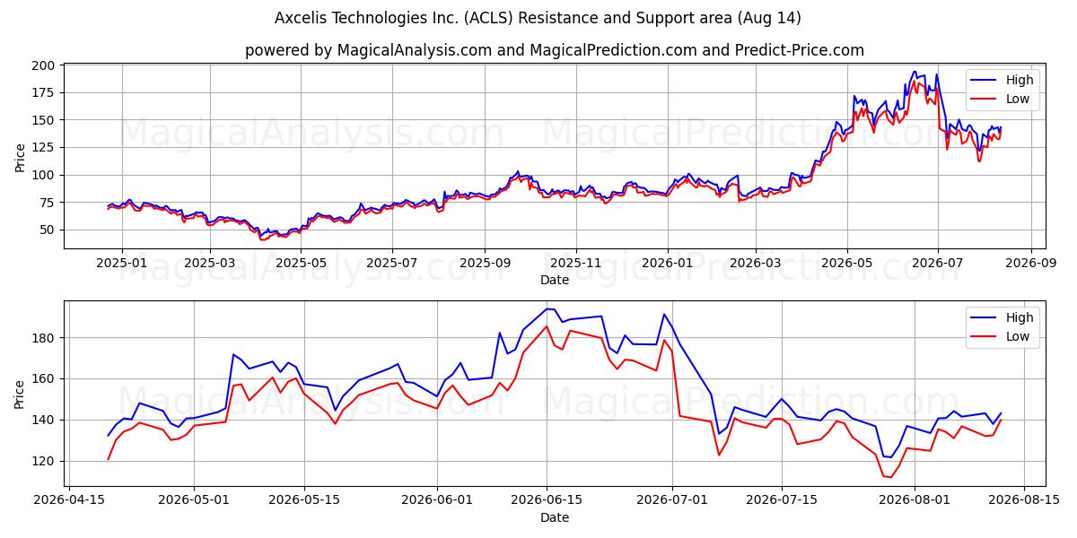  Axcelis Technologies Inc. (ACLS) Support and Resistance area (13 Aug) 