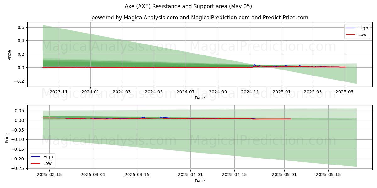Axe (AXE) Support and Resistance area (05 May) Axe (AXE) Support and Resistance area (05 May)
