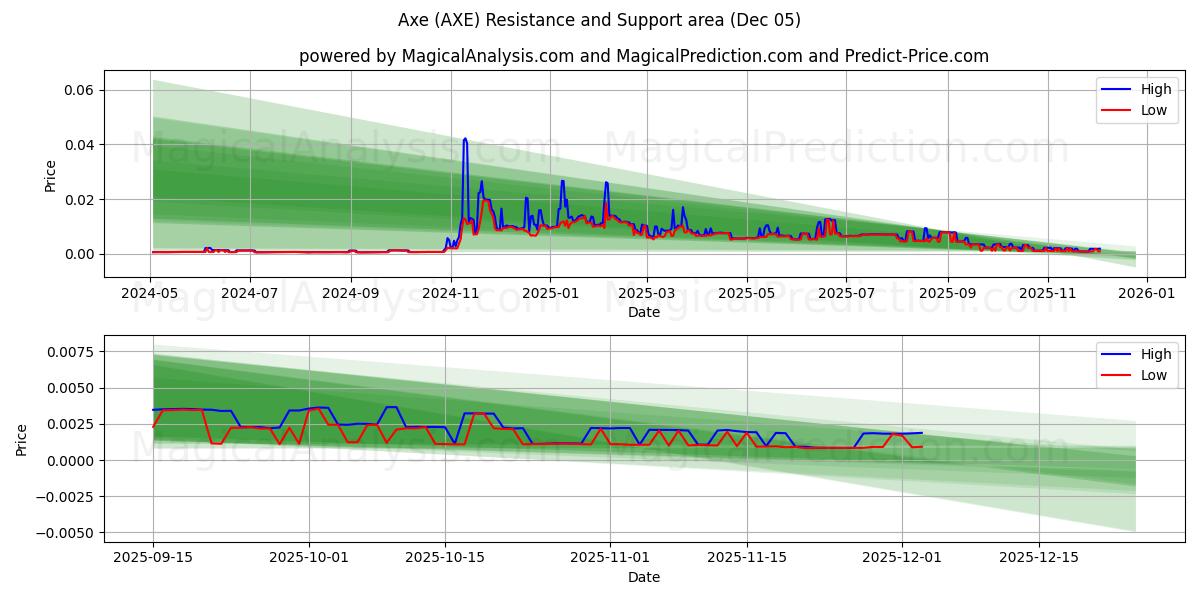  Bijl (AXE) Support and Resistance area (04 Dec) 