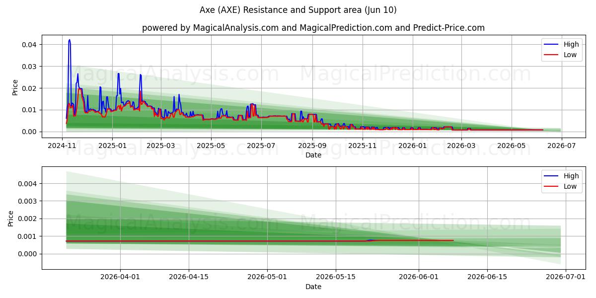 الفأس (AXE) Support and Resistance area (09 Jun) 