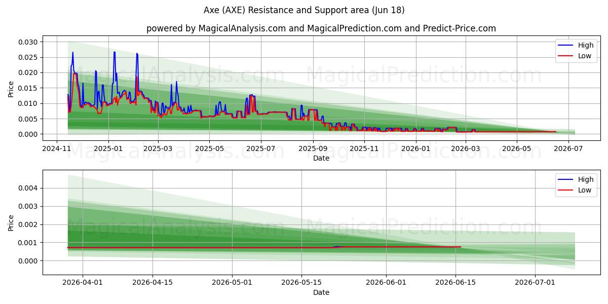  Yxa (AXE) Support and Resistance area (11 Jun) 