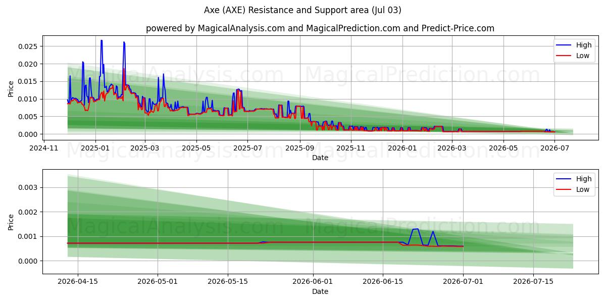  斧头 (AXE) Support and Resistance area (02 Jul) 