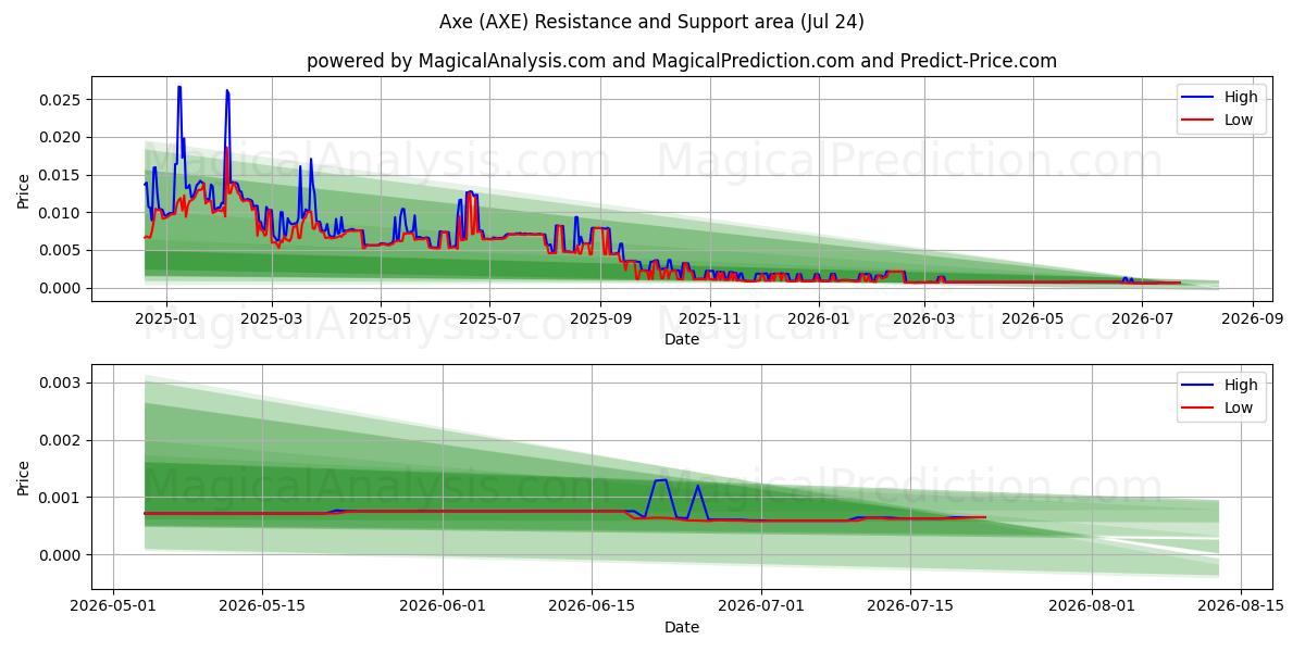  Hache (AXE) Support and Resistance area (23 Jul) 