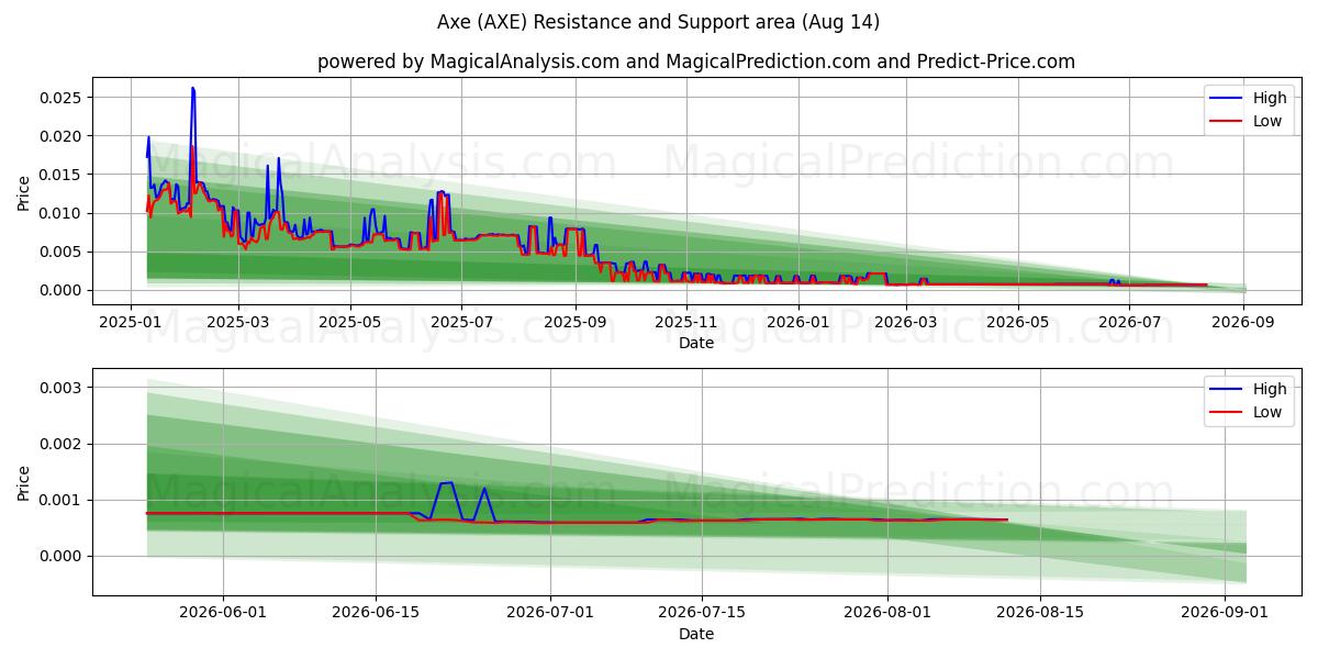  Axt (AXE) Support and Resistance area (13 Aug) 