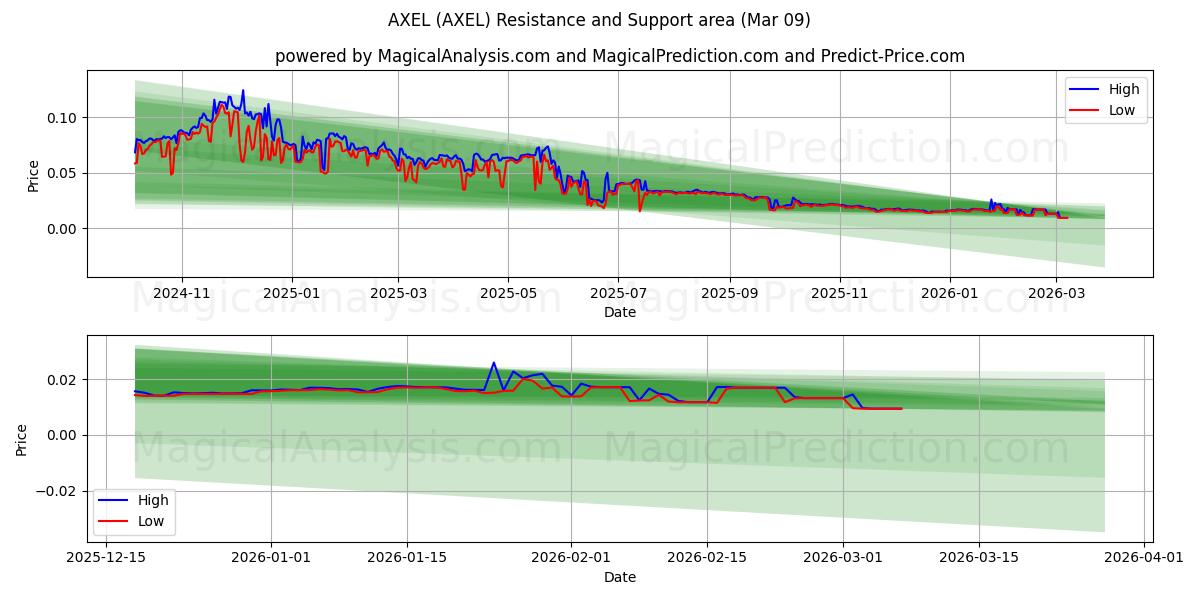  AXEL (AXEL) Support and Resistance area (08 Mar) 