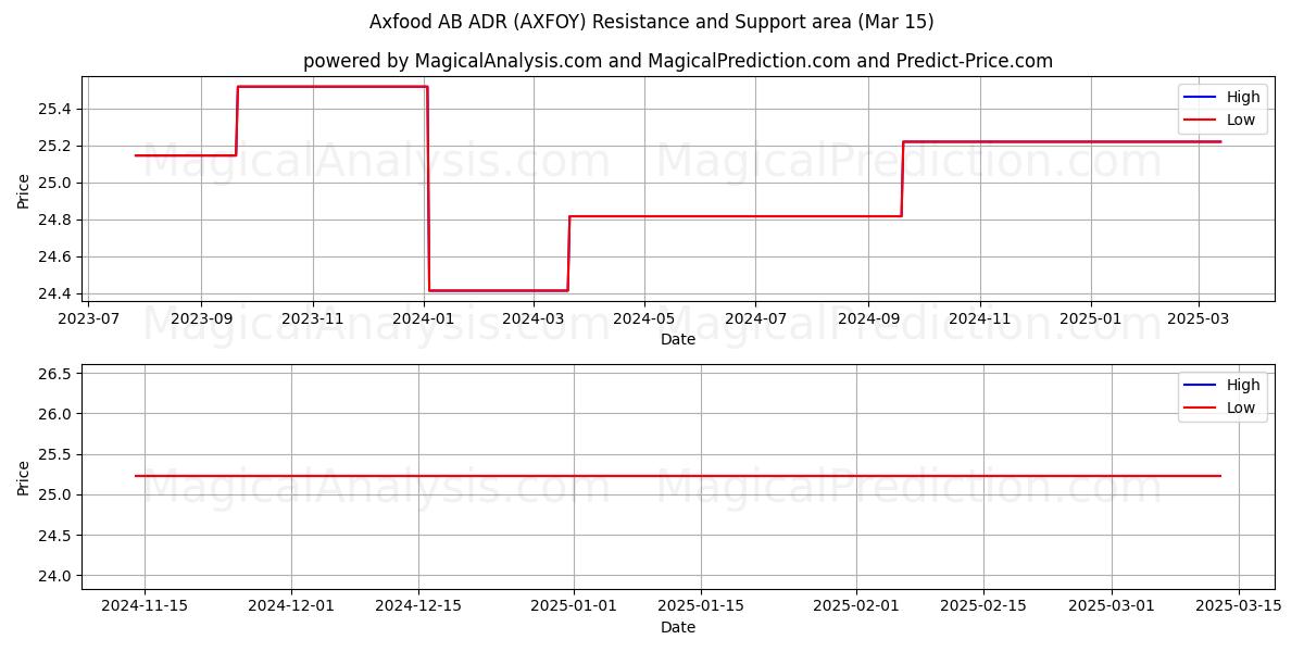  Axfood AB ADR (AXFOY) Support and Resistance area (15 Mar) 