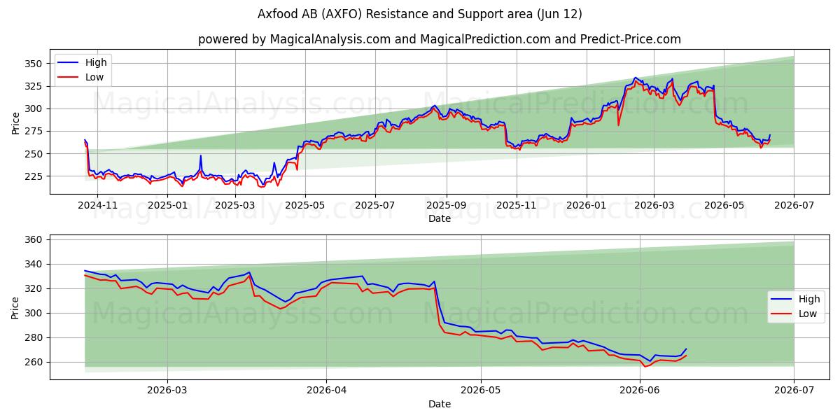  Axfood AB (AXFO) Support and Resistance area (11 Jun) 