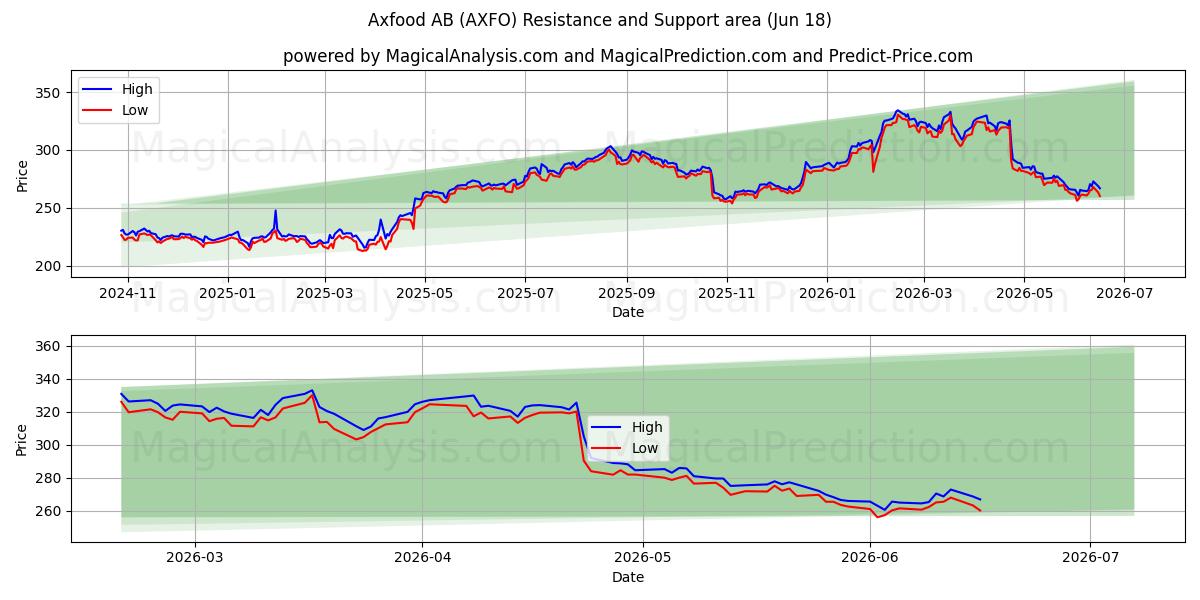  Axfood AB (AXFO) Support and Resistance area (17 Jun) 