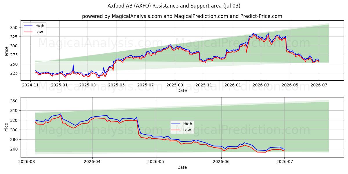  Axfood AB (AXFO) Support and Resistance area (02 Jul) 