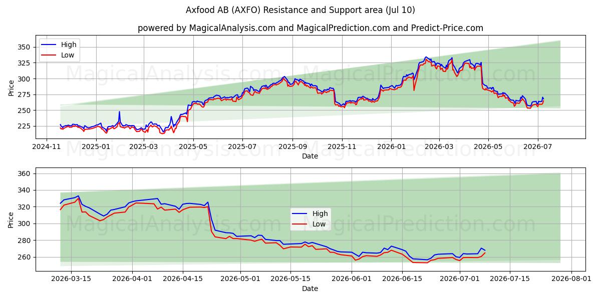  Axfood AB (AXFO) Support and Resistance area (09 Jul) 