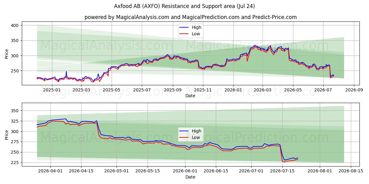  Axfood AB (AXFO) Support and Resistance area (23 Jul) 