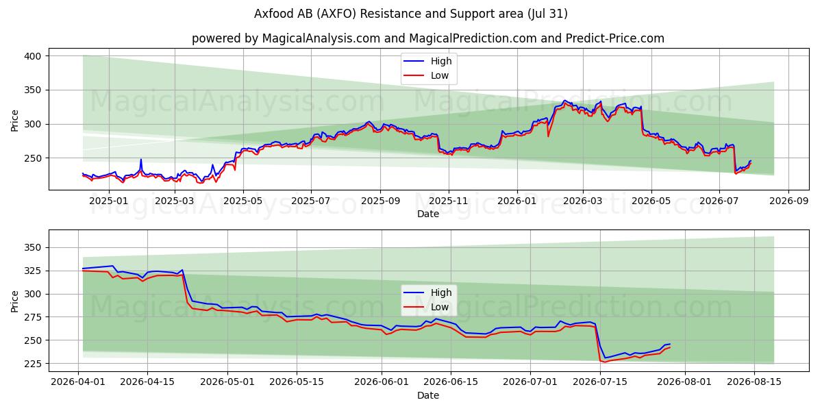  Axfood AB (AXFO) Support and Resistance area (30 Jul) 