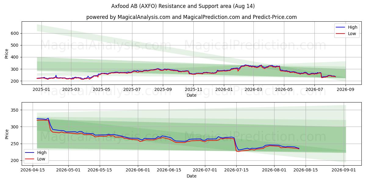  Axfood AB (AXFO) Support and Resistance area (13 Aug) 