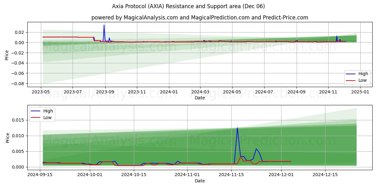 پروتکل Axia (AXIA) Support and Resistance area (06 Dec) 