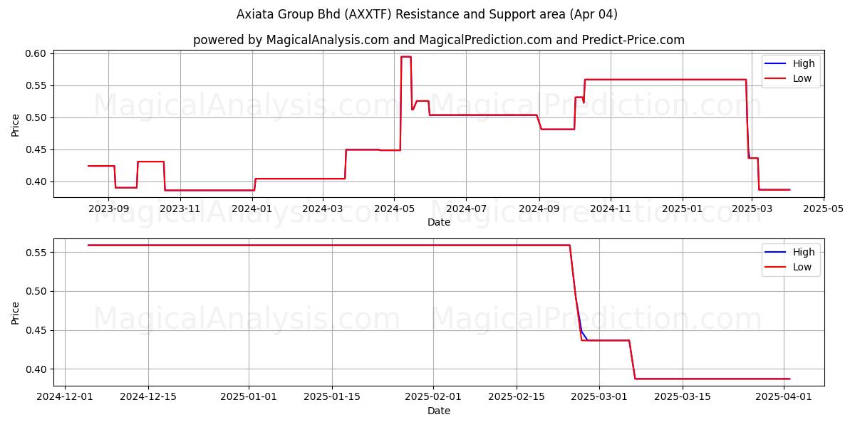  Axiata Group Bhd (AXXTF) Support and Resistance area (04 Apr) 