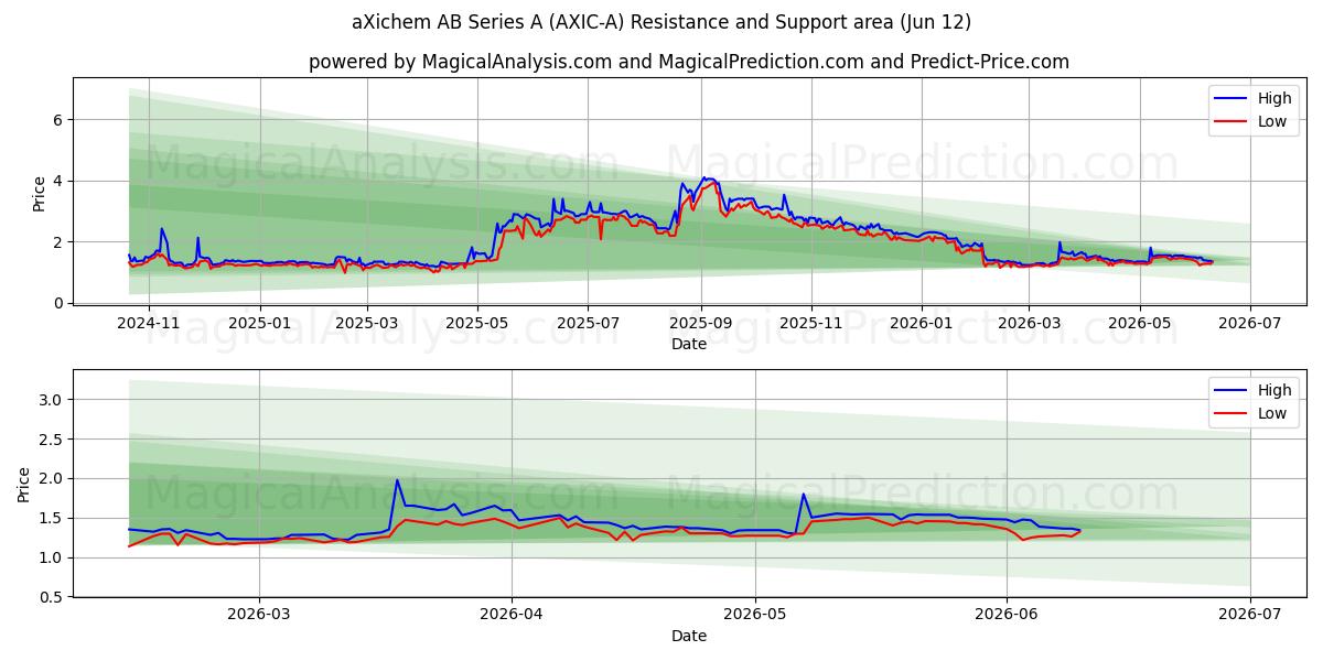  aXichem AB Series A (AXIC-A) Support and Resistance area (19 Feb) 