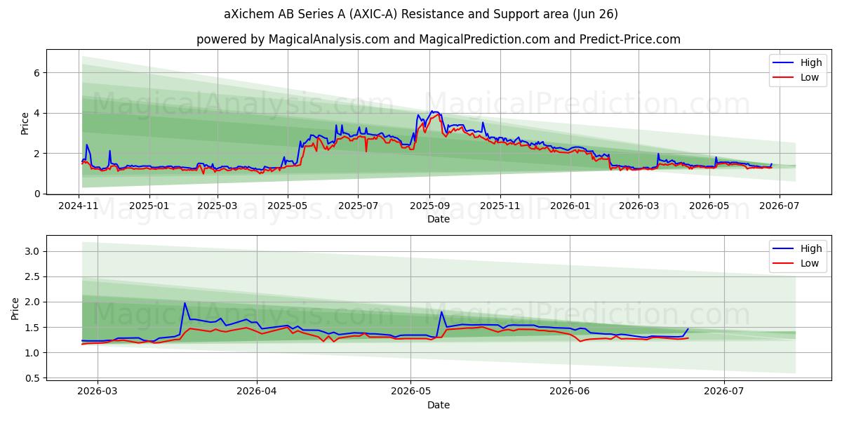  aXichem AB Series A (AXIC-A) Support and Resistance area (25 Jun) 