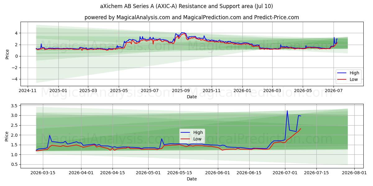  aXichem AB Series A (AXIC-A) Support and Resistance area (09 Jul) 