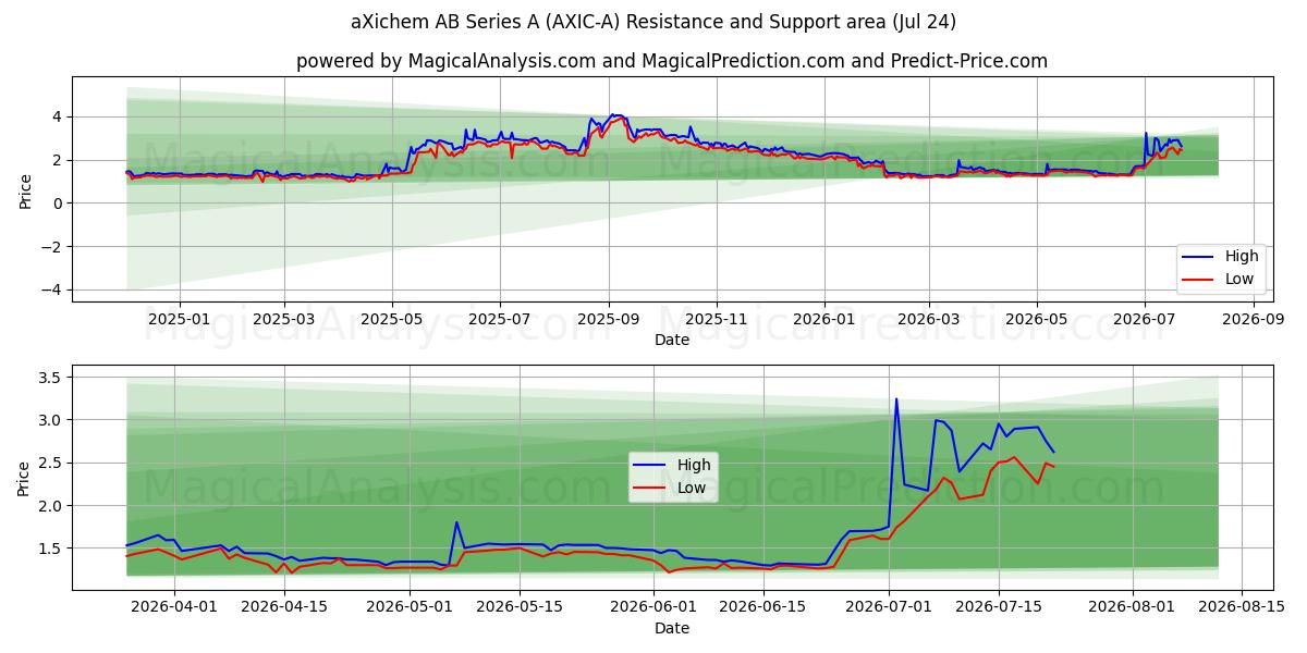  aXichem AB Series A (AXIC-A) Support and Resistance area (23 Jul) 
