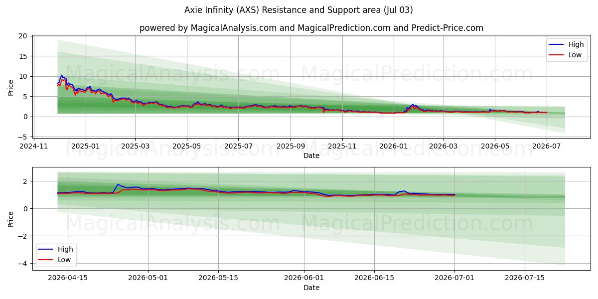  Axie Infinity (AXS) Support and Resistance area (02 Jul) 