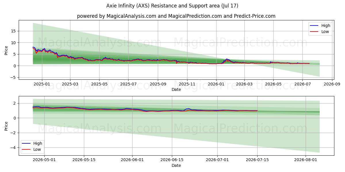  एक्सी इन्फिनिटी (AXS) Support and Resistance area (16 Jul) 