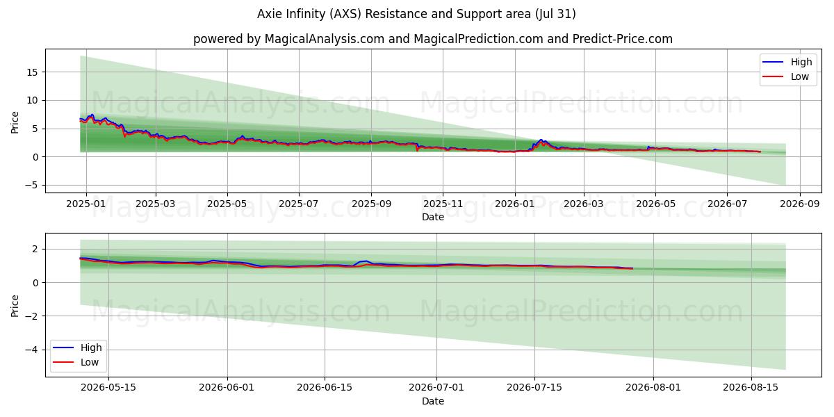  Axie Infinito (AXS) Support and Resistance area (30 Jul) 