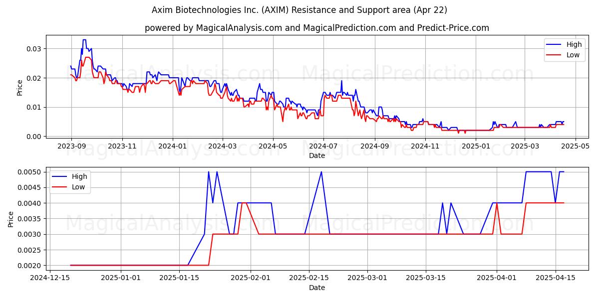 Axim Biotechnologies Inc. (AXIM) Support and Resistance area (22 Apr) 