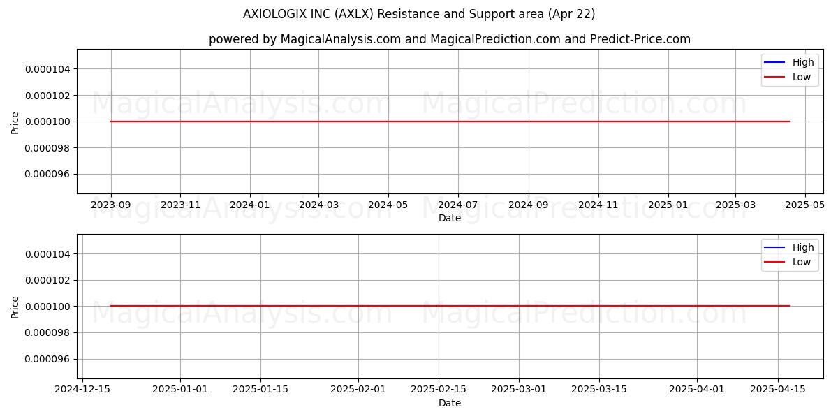  AXIOLOGIX INC (AXLX) Support and Resistance area (22 Apr) 