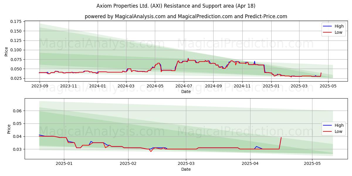  Axiom Properties Ltd. (AXI) Support and Resistance area (18 Apr) 
