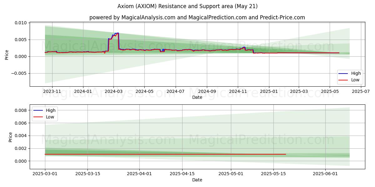 اكسيوم (AXIOM) Support and Resistance area (21 May) اكسيوم (AXIOM) Support and Resistance area (21 May)