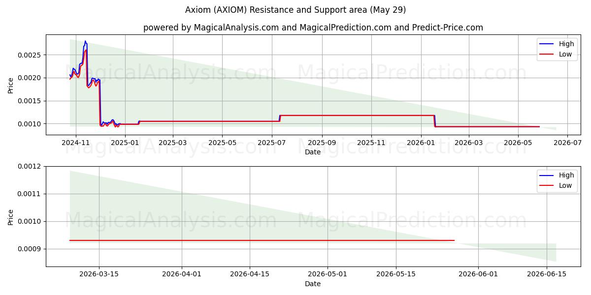  Axiom (AXIOM) Support and Resistance area (28 May) 
