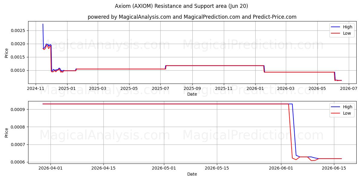  Axioma (AXIOM) Support and Resistance area (12 Jun) 