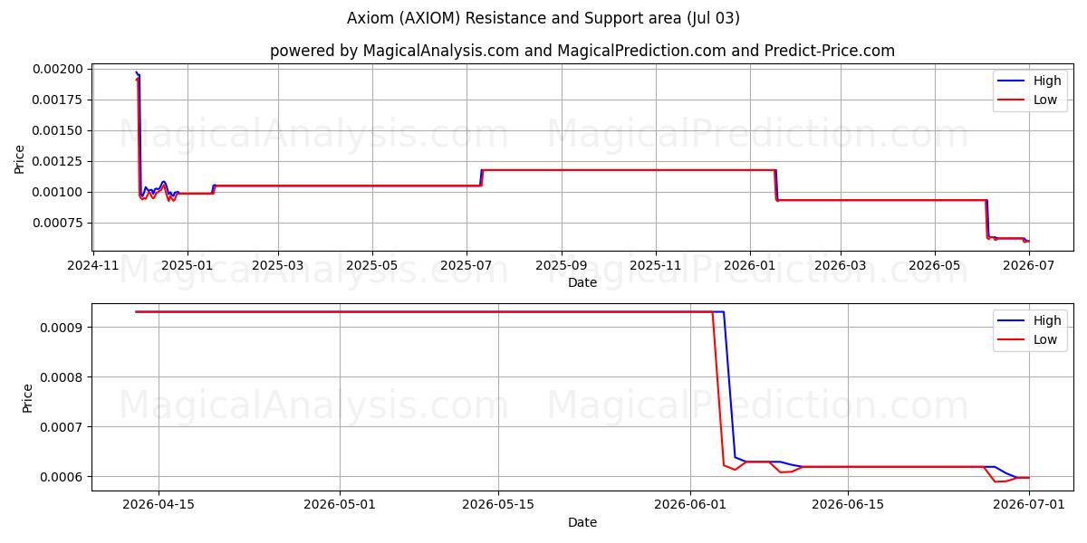  公理 (AXIOM) Support and Resistance area (02 Jul) 