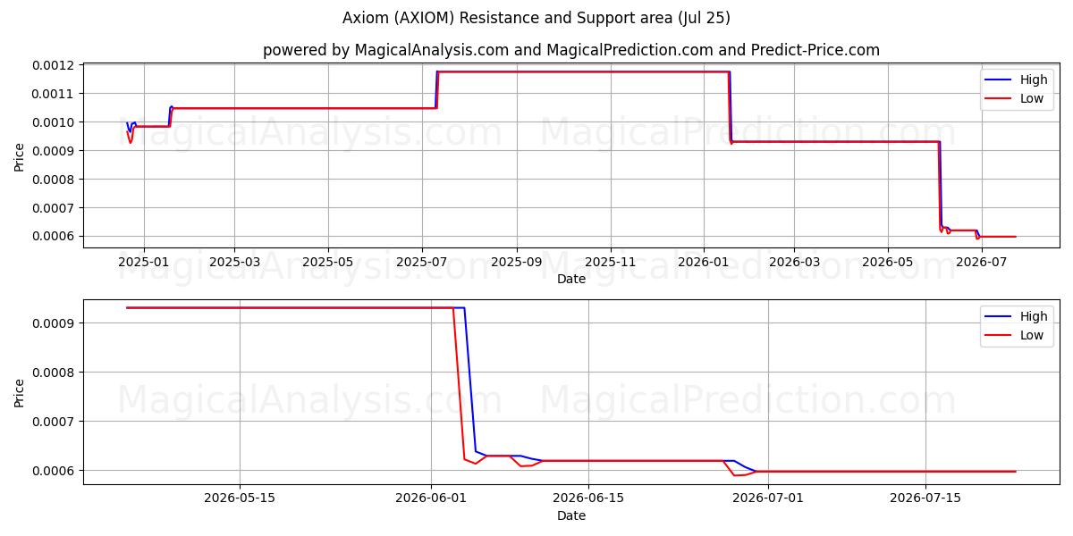  Axiom (AXIOM) Support and Resistance area (24 Jul) 