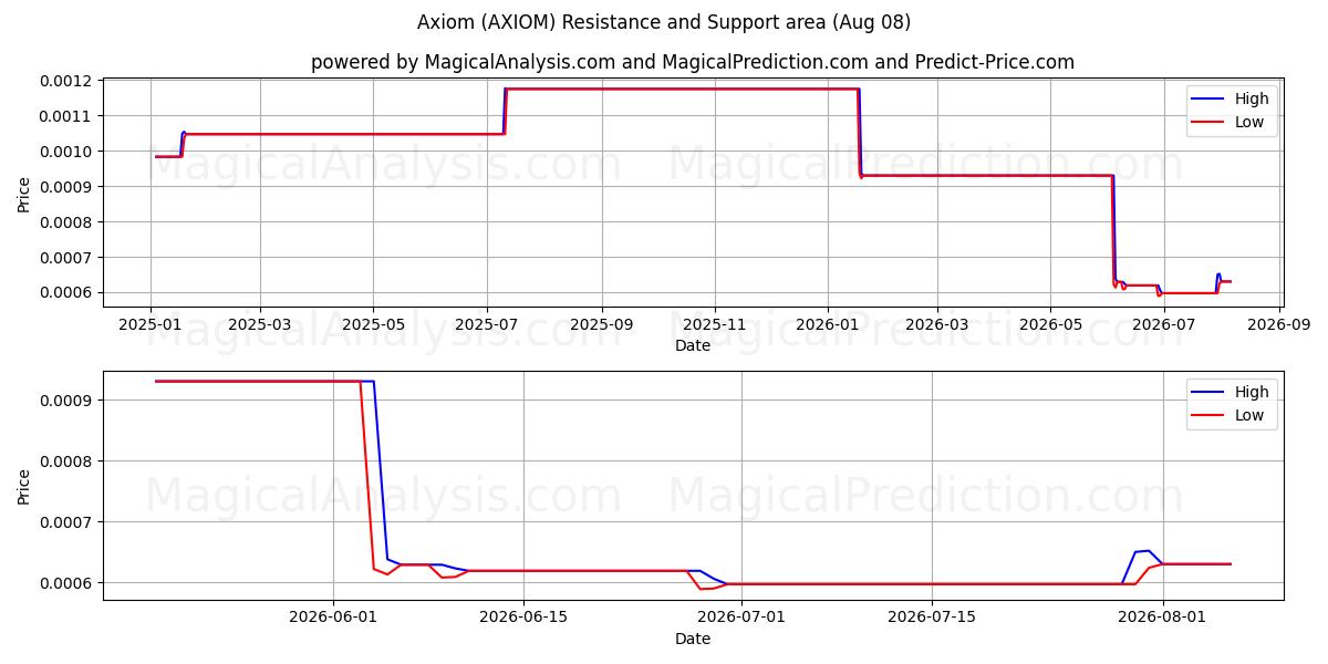  بدیهیات (AXIOM) Support and Resistance area (07 Aug) 