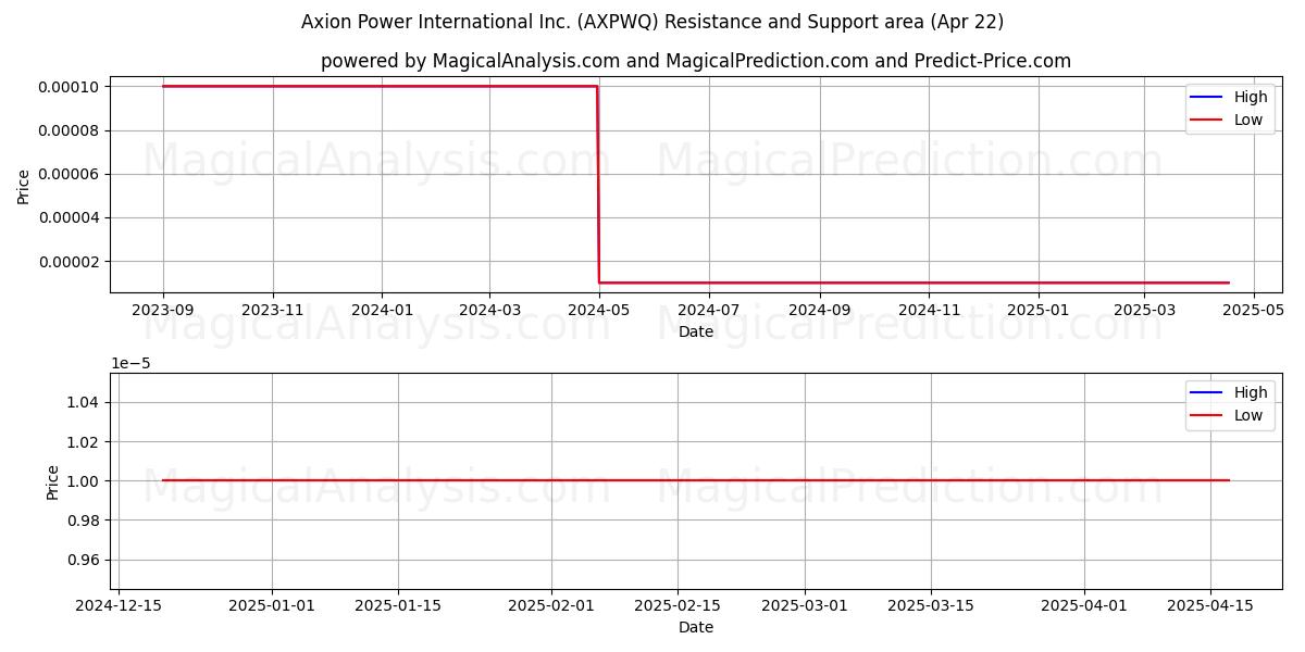  Axion Power International Inc. (AXPWQ) Support and Resistance area (22 Apr) 